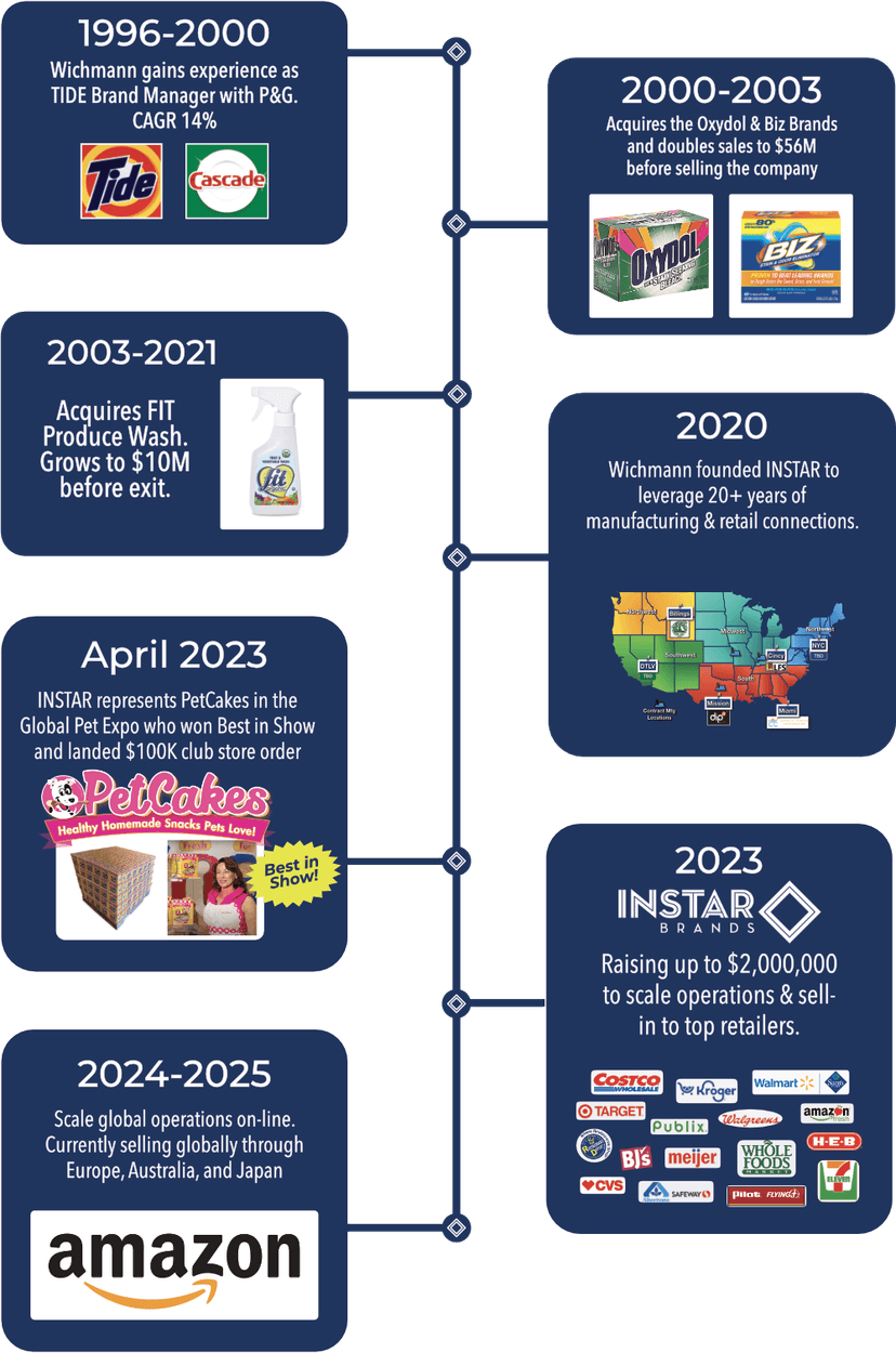 timeline of Instar Brands